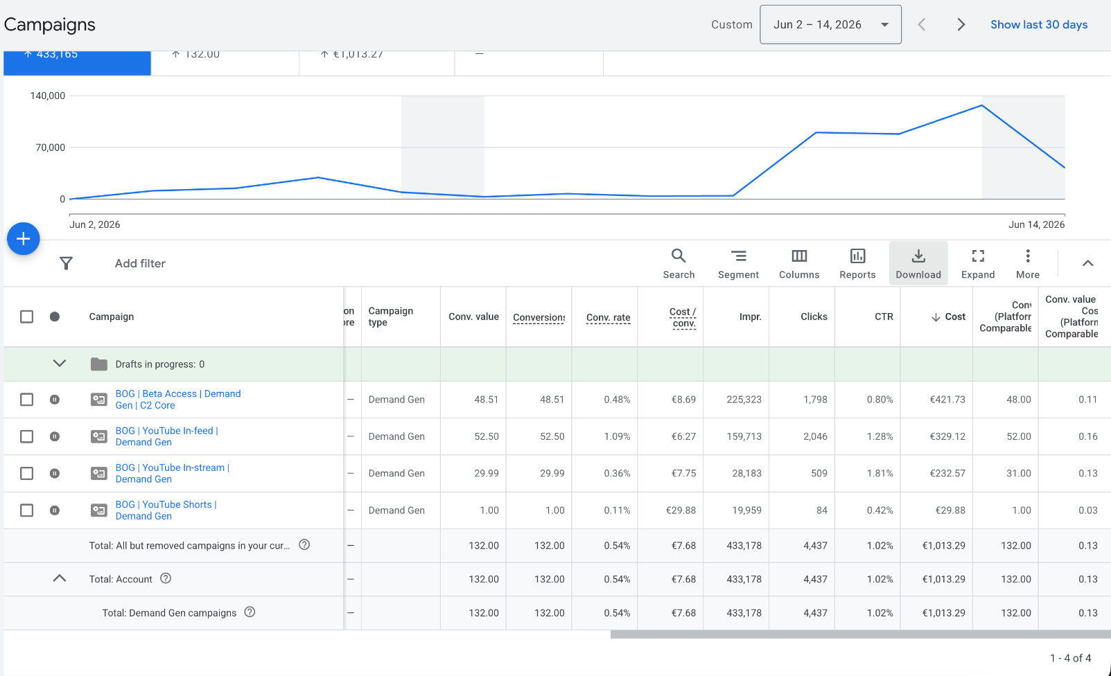 Google Ads account table for 2–14 June 2026 showing 132 conversions and €1,013.29 total spend