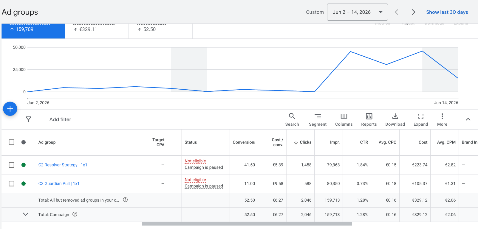 Google Ads In-feed ad groups: C2 at €5.39 per conversion and C3 at €9.58